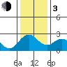 Tide chart for False River, San Joaquin River Delta, California on 2024/01/3