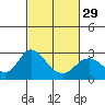 Tide chart for False River, San Joaquin River Delta, California on 2024/02/29