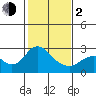 Tide chart for False River, San Joaquin River Delta, California on 2024/02/2