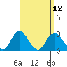 Tide chart for False River, San Joaquin River Delta, California on 2024/03/12
