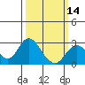Tide chart for False River, San Joaquin River Delta, California on 2024/03/14