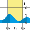 Tide chart for False River, San Joaquin River Delta, California on 2024/03/1