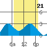 Tide chart for False River, San Joaquin River Delta, California on 2024/03/21