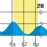 Tide chart for False River, San Joaquin River Delta, California on 2024/03/28