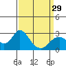 Tide chart for False River, San Joaquin River Delta, California on 2024/03/29