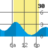Tide chart for False River, San Joaquin River Delta, California on 2024/03/30
