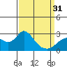 Tide chart for False River, San Joaquin River Delta, California on 2024/03/31