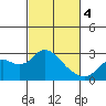 Tide chart for False River, San Joaquin River Delta, California on 2024/03/4