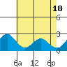 Tide chart for False River, San Joaquin River Delta, California on 2024/05/18