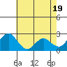Tide chart for False River, San Joaquin River Delta, California on 2024/05/19