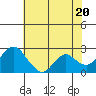 Tide chart for False River, San Joaquin River Delta, California on 2024/05/20
