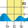Tide chart for False River, San Joaquin River Delta, California on 2024/05/21
