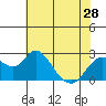 Tide chart for False River, San Joaquin River Delta, California on 2024/05/28