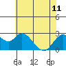 Tide chart for False River, San Joaquin River Delta, California on 2024/06/11
