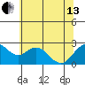 Tide chart for False River, San Joaquin River Delta, California on 2024/06/13