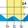 Tide chart for False River, San Joaquin River Delta, California on 2024/06/14