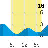 Tide chart for False River, San Joaquin River Delta, California on 2024/06/16