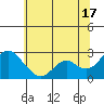 Tide chart for False River, San Joaquin River Delta, California on 2024/06/17