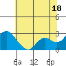 Tide chart for False River, San Joaquin River Delta, California on 2024/06/18