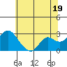 Tide chart for False River, San Joaquin River Delta, California on 2024/06/19