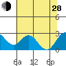 Tide chart for False River, San Joaquin River Delta, California on 2024/06/28