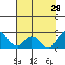 Tide chart for False River, San Joaquin River Delta, California on 2024/06/29