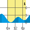 Tide chart for False River, San Joaquin River Delta, California on 2024/07/1