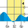 Tide chart for False River, San Joaquin River Delta, California on 2024/07/4