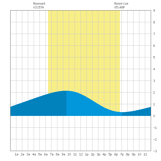 Tide Chart for 2021/09/18