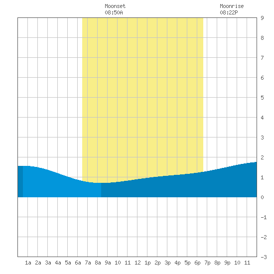 Tide Chart for 2021/09/23