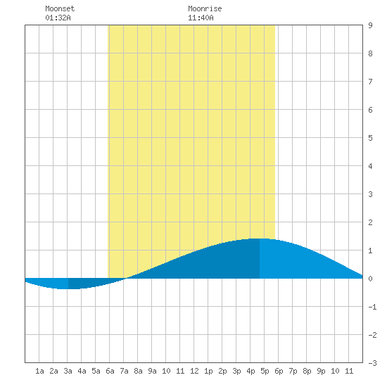 Tide Chart for 2022/03/11