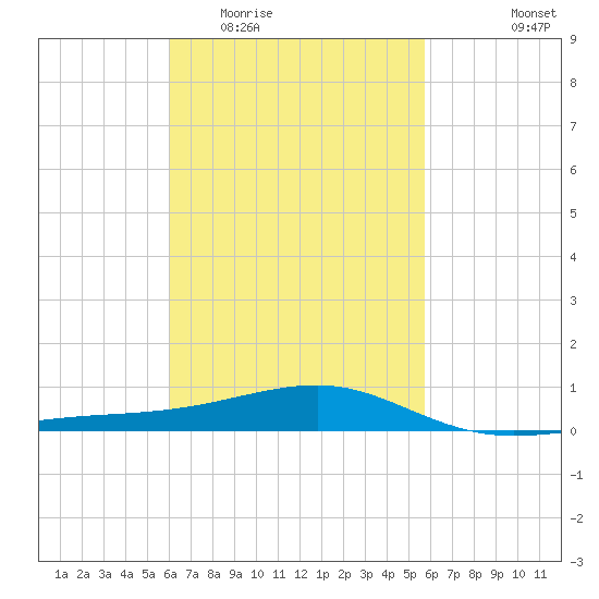 Tide Chart for 2022/03/6