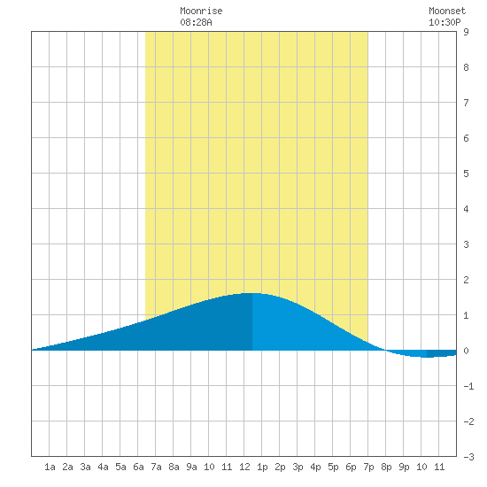 Tide Chart for 2022/04/4