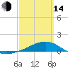 Tide chart for Farmdale, East Bay, St. Andrew Bay, Florida on 2023/03/14