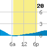 Tide chart for Farmdale, East Bay, St. Andrew Bay, Florida on 2023/03/20