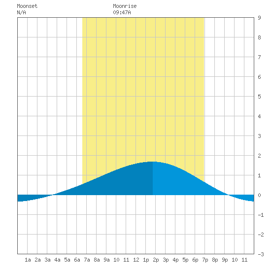 Tide Chart for 2023/03/26