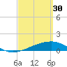 Tide chart for Farmdale, East Bay, St. Andrew Bay, Florida on 2023/03/30