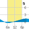 Tide chart for Farmdale, East Bay, St. Andrew Bay, Florida on 2023/03/5