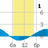Tide chart for Farmdale, East Bay, Florida on 2025/01/1