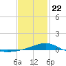 Tide chart for Farmdale, East Bay, Florida on 2025/01/22