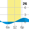 Tide chart for Farmdale, East Bay, Florida on 2025/01/26
