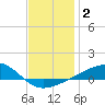 Tide chart for Farmdale, East Bay, Florida on 2025/01/2
