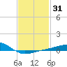 Tide chart for Farmdale, East Bay, Florida on 2025/01/31
