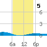 Tide chart for Farmdale, East Bay, Florida on 2025/01/5