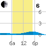 Tide chart for Farmdale, East Bay, Florida on 2025/01/6