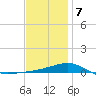 Tide chart for Farmdale, East Bay, Florida on 2025/01/7
