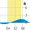 Tide chart for Farmdale, East Bay, Florida on 2025/01/8