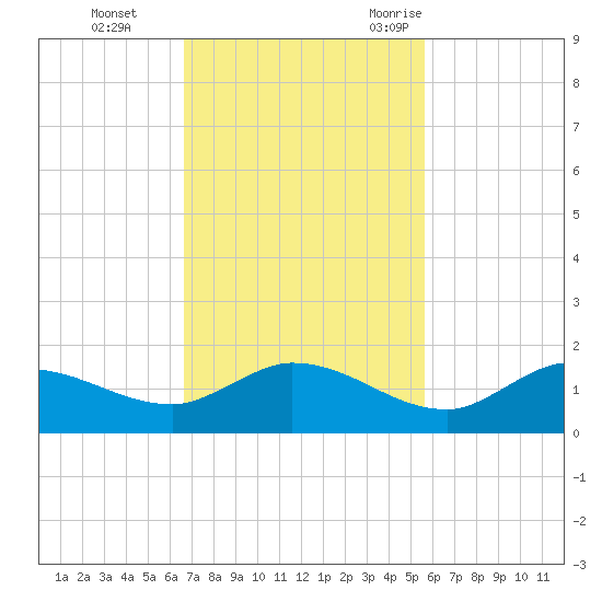 Tide Chart for 2021/11/14