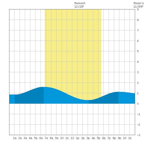 Tide Chart for 2021/11/26