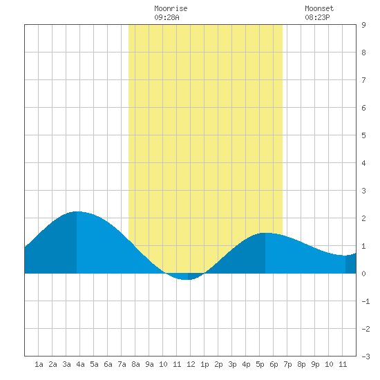 Tide Chart for 2021/11/6